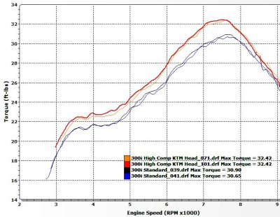 KTM 300i TPI Stock vs High Comp KTM Head Torque