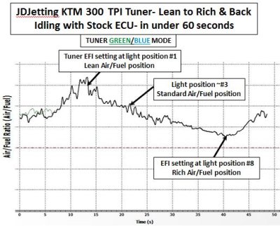 KTM 300 TPI Idle Mixture Lean to Rich and Back with JDJetting Tuner