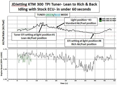 KTM 300 TPI Idle Mixture Lean to Rich and Back with JDJetting Tuner