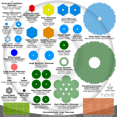 Telescope Primary Mirror Comparison