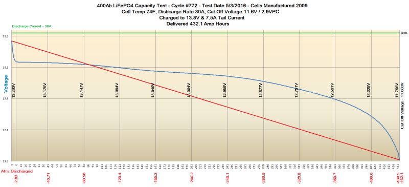 Cycle Test #772 Discharge Graph