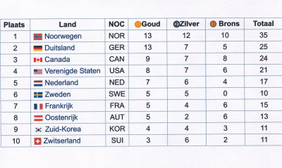 Medals at the end of February 22nd. 2018.