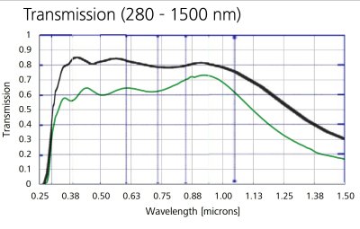 CoastalOPt 60mm UV-VIS-IR trans (current vs old).jpg