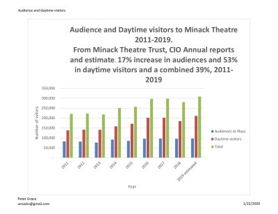 Audience and daytime visitor numbers 2011-2019