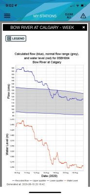 Flow Rates