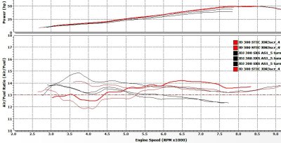 STIC vs Mikuni Air Fuel Trends - Rich to Lean