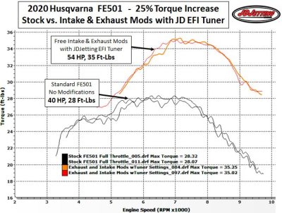 Husqvarna FE501 2020 Torque Increase
