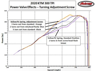 2020 KTM 300 XCW Power Valve Screw Effects