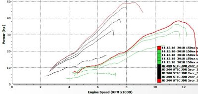 KTM_300_and_150_HP_at Different_Throttle_Positions