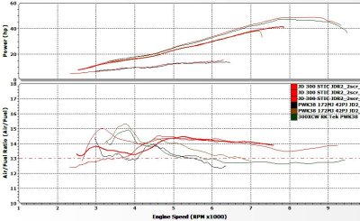 STIC vs PWK Std KTM 300 with Air Fuel 1