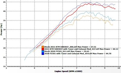 2020 and 2021 KTM Husky 500 and 501 results with Exhaust Mods