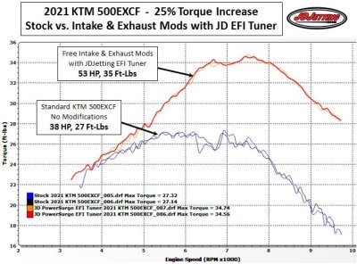 2021 KTM 500EXCF 25% Torque Increase 