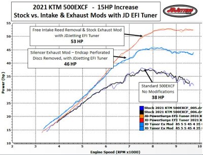 KTM 500 EXCF Power 15HP Increase