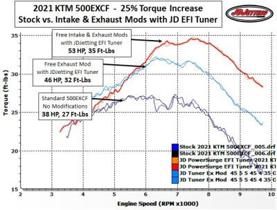 KTM 500 EXCF Torque 25% Increase