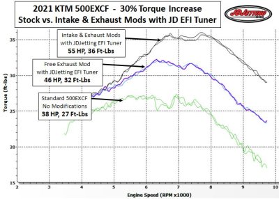 2021 KTM 500EXCF 30% Torque Increase 