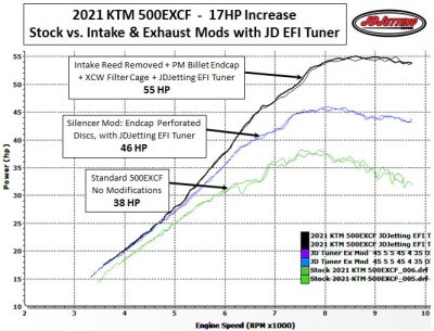 2021 KTM 500EXCF 17HP Increase 