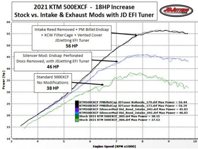 KTM 500 EXCF Power 18HP Increase