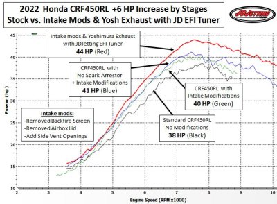 CRF450RL HP Increase in Stages- Stock + Intake + No SparkArrestor + Yosh Pipe