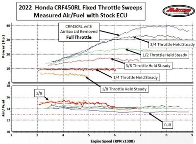 CRF450RL Air Fuel and Power Levels