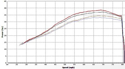 KLR650 Stock_Open Exhaust_Open Intake n Exh_Open Filter Intk Exh