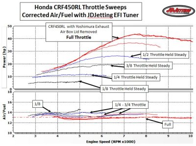 CRF450RL Air Fuel with JDJetting EFI Tuner Corrections