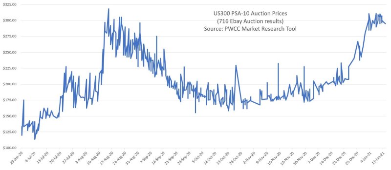 US300_PSA-10_auctions_Jul-2020_Jan-2021.JPG