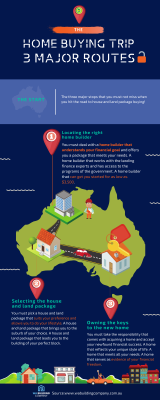 The Home Buying Trip: 3 Major Routes (Infographic)