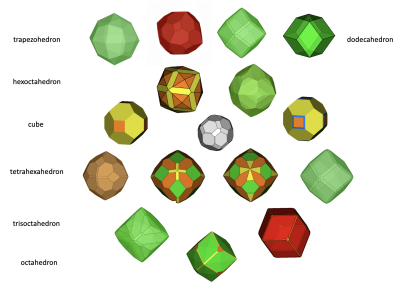 Garnet crystal forms, from most common at the top to least common at the bottom