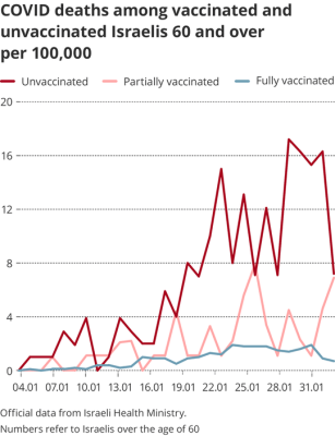 Israel Covid Death by Vaccine Status.png