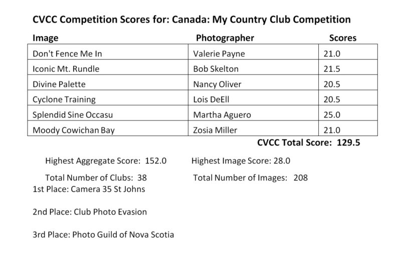 2021 CAPA Canada My Country Competition Results