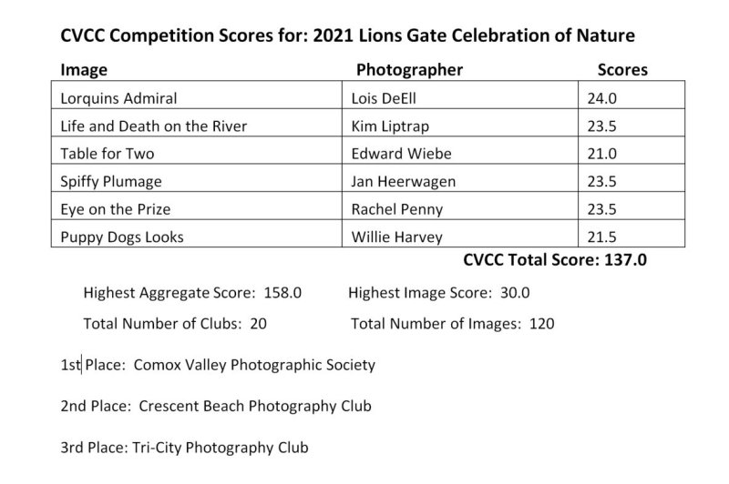 2021 Lions Gate Celebration of Nature Competion Results