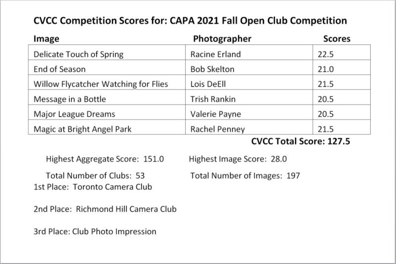 2021 CAPA Fall Open Results