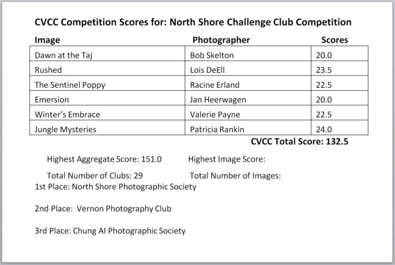 2022 North Shore Challenge Competition Results