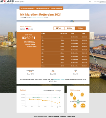 Rotterdam 2021