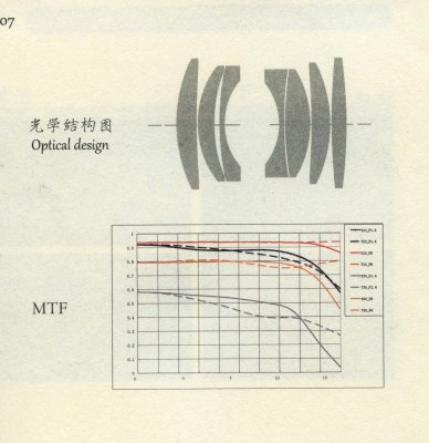 MTF graph