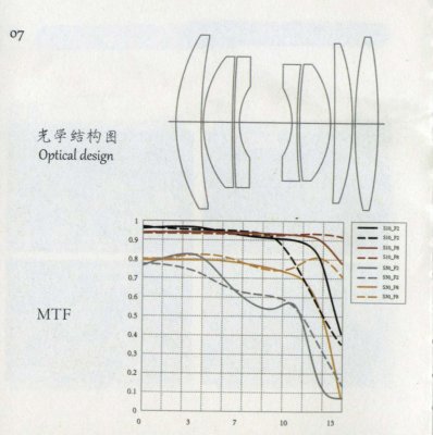 MTF graph