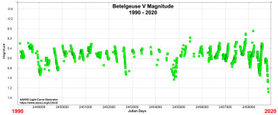 Betelgeuse V Magnitude - 30 Years