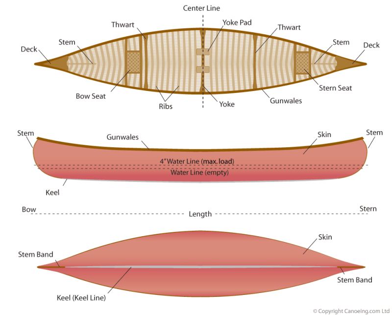 canoe-design-diagram-terminology-parts-of-a-canoe.png