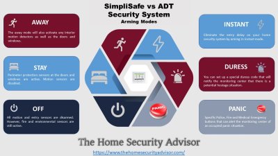 SimpliSafe vs ADT - Arming Modes
