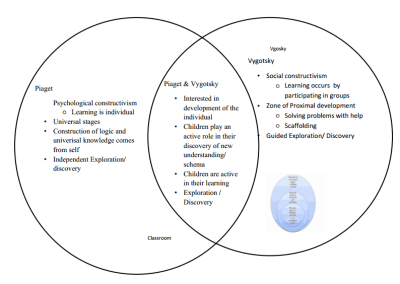 Piaget and Vygotsky from SteppingStones.png