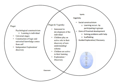 Piaget-and-Vygotsky-from-SteppingStones.png