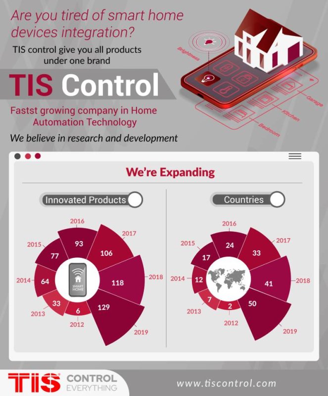 Best Smart Home System