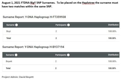 SNP's BigY Aug 2021 (Surnames)