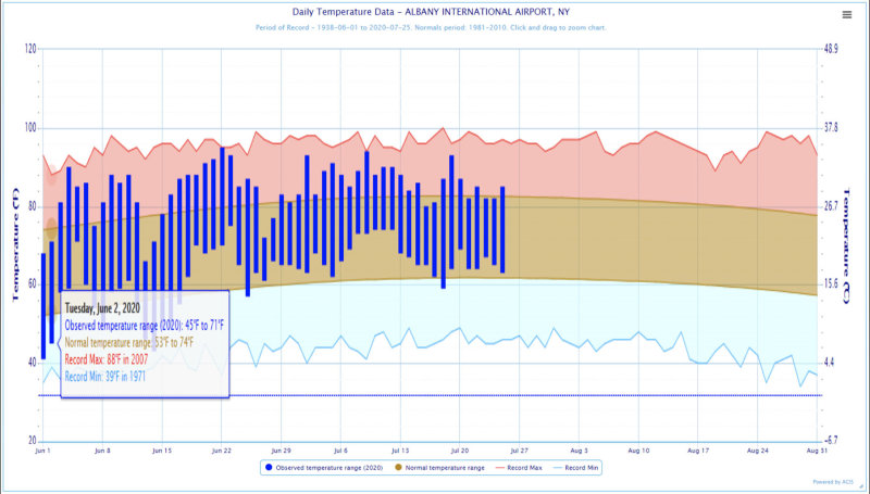 albany temps June- july 2020.jpg
