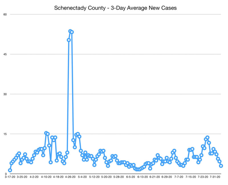 8-4-20 Schenectady graph.jpg