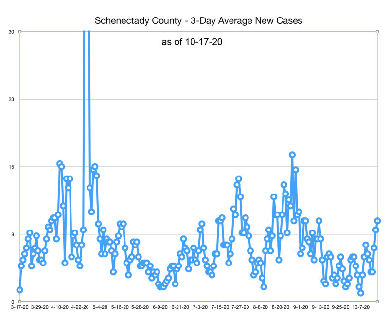 10-17-20 schenectady 3 day average.jpg