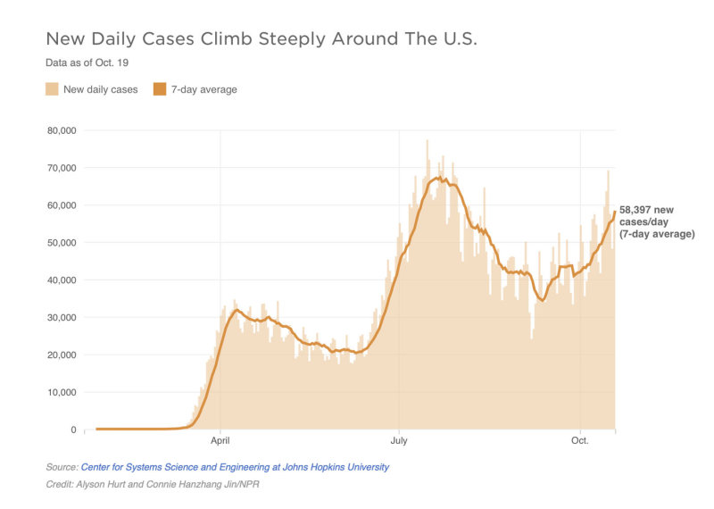 10-19-20 new daily cases in us.jpg