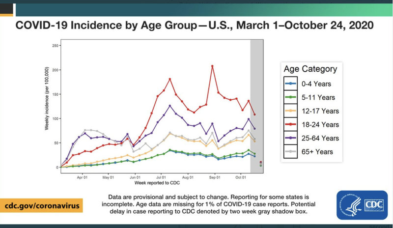 10-24-20 covid incidence per age group.jpg