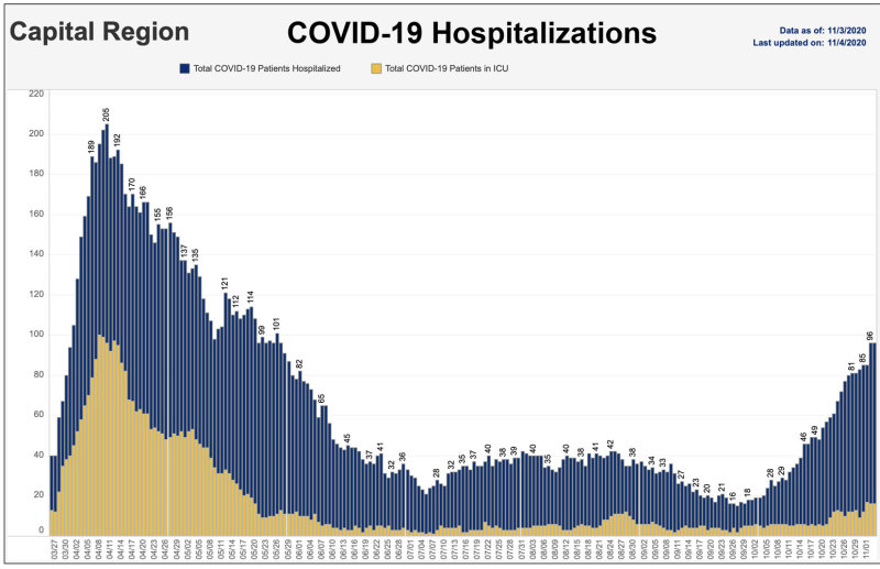 11-3-20 capital hospitalizations.jpg
