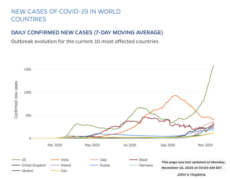 11-16-20 world covid cases.jpg